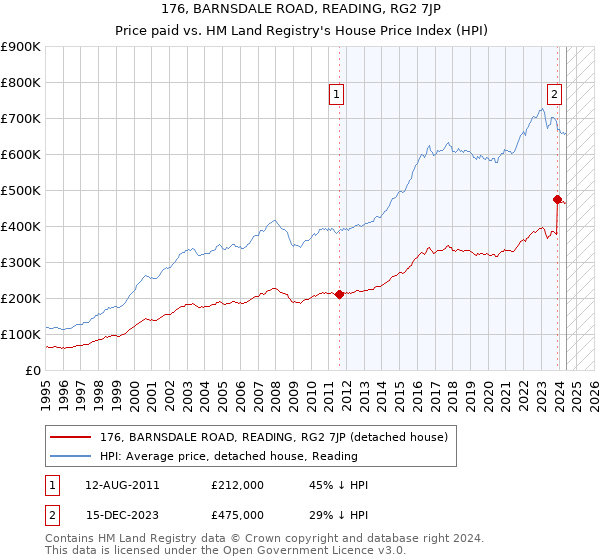 176, BARNSDALE ROAD, READING, RG2 7JP: Price paid vs HM Land Registry's House Price Index