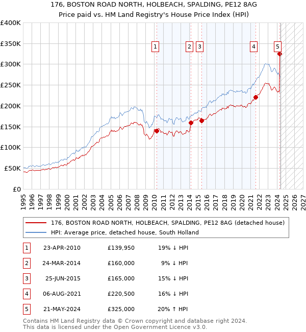 176, BOSTON ROAD NORTH, HOLBEACH, SPALDING, PE12 8AG: Price paid vs HM Land Registry's House Price Index