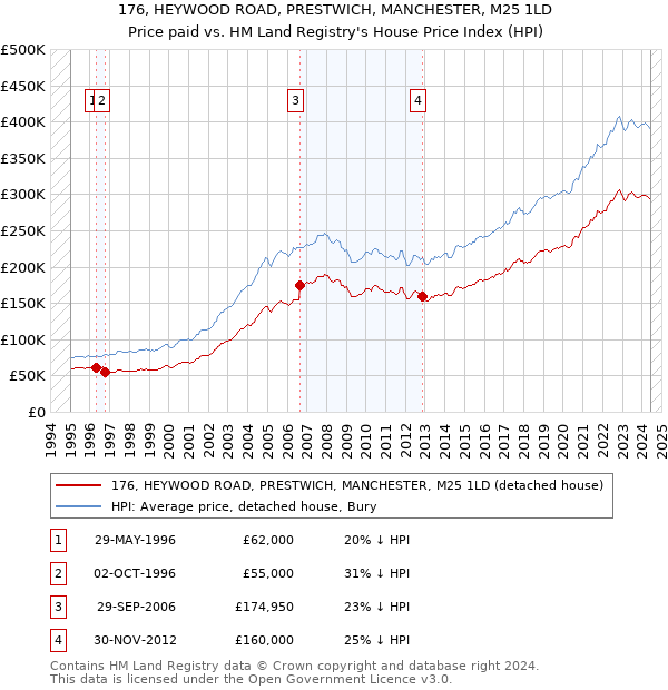 176, HEYWOOD ROAD, PRESTWICH, MANCHESTER, M25 1LD: Price paid vs HM Land Registry's House Price Index