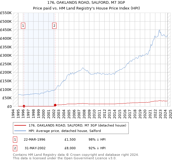 176, OAKLANDS ROAD, SALFORD, M7 3GP: Price paid vs HM Land Registry's House Price Index