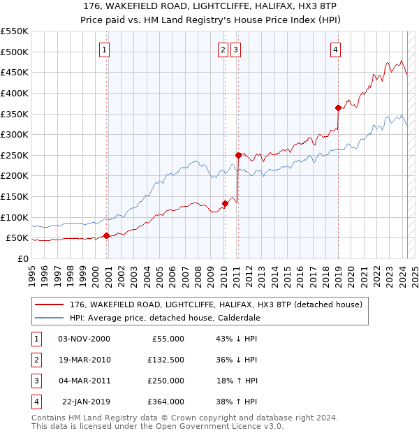 176, WAKEFIELD ROAD, LIGHTCLIFFE, HALIFAX, HX3 8TP: Price paid vs HM Land Registry's House Price Index