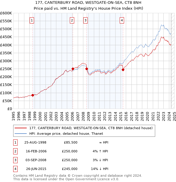 177, CANTERBURY ROAD, WESTGATE-ON-SEA, CT8 8NH: Price paid vs HM Land Registry's House Price Index