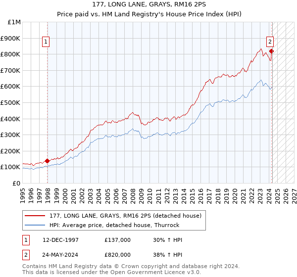 177, LONG LANE, GRAYS, RM16 2PS: Price paid vs HM Land Registry's House Price Index