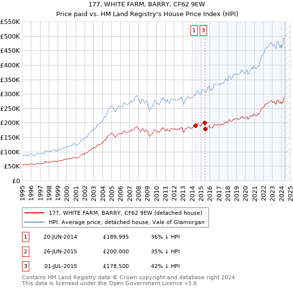 177, WHITE FARM, BARRY, CF62 9EW: Price paid vs HM Land Registry's House Price Index