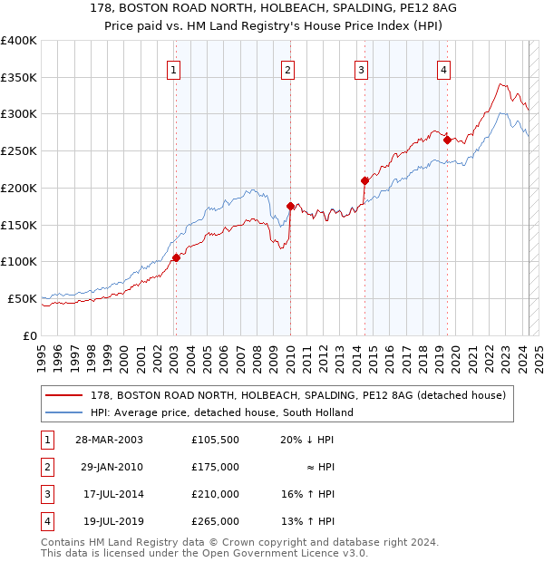 178, BOSTON ROAD NORTH, HOLBEACH, SPALDING, PE12 8AG: Price paid vs HM Land Registry's House Price Index