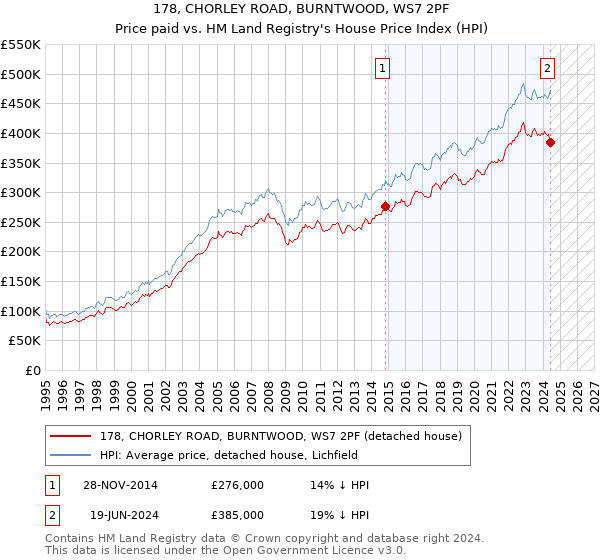 178, CHORLEY ROAD, BURNTWOOD, WS7 2PF: Price paid vs HM Land Registry's House Price Index