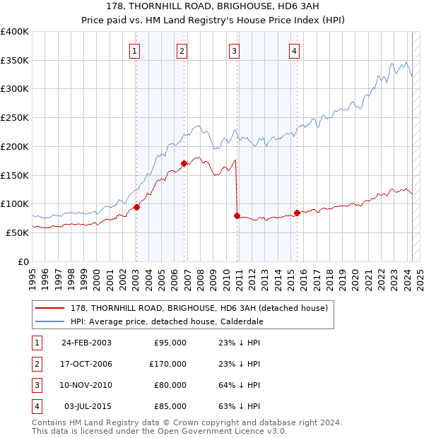 178, THORNHILL ROAD, BRIGHOUSE, HD6 3AH: Price paid vs HM Land Registry's House Price Index