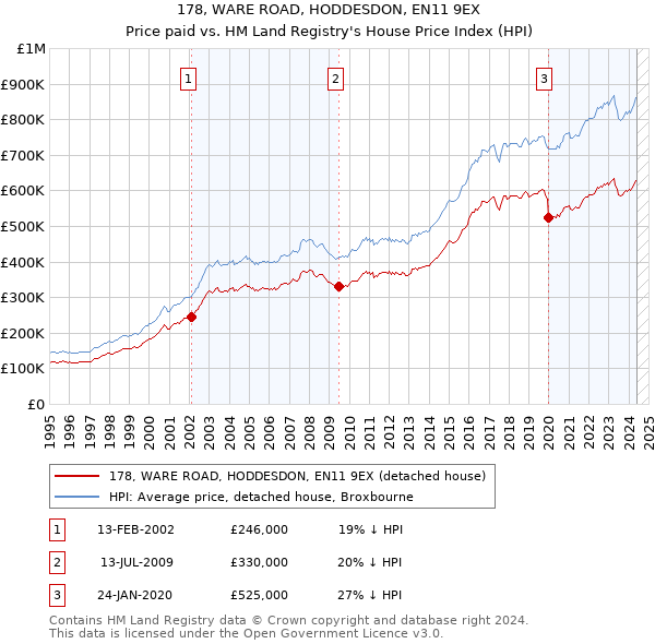 178, WARE ROAD, HODDESDON, EN11 9EX: Price paid vs HM Land Registry's House Price Index