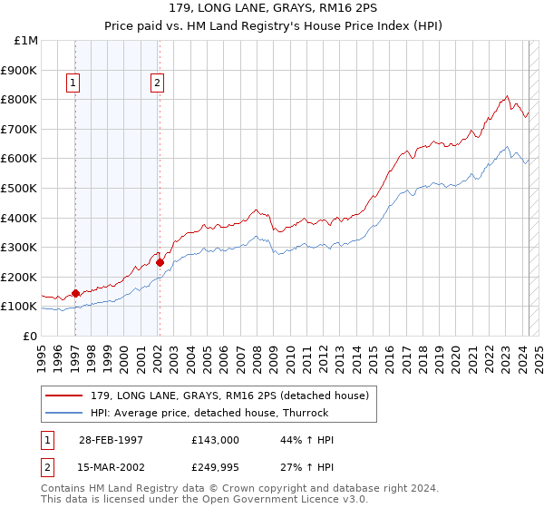 179, LONG LANE, GRAYS, RM16 2PS: Price paid vs HM Land Registry's House Price Index