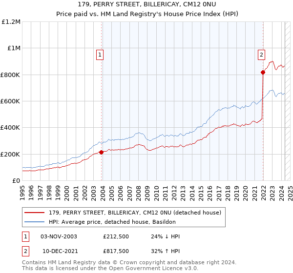 179, PERRY STREET, BILLERICAY, CM12 0NU: Price paid vs HM Land Registry's House Price Index