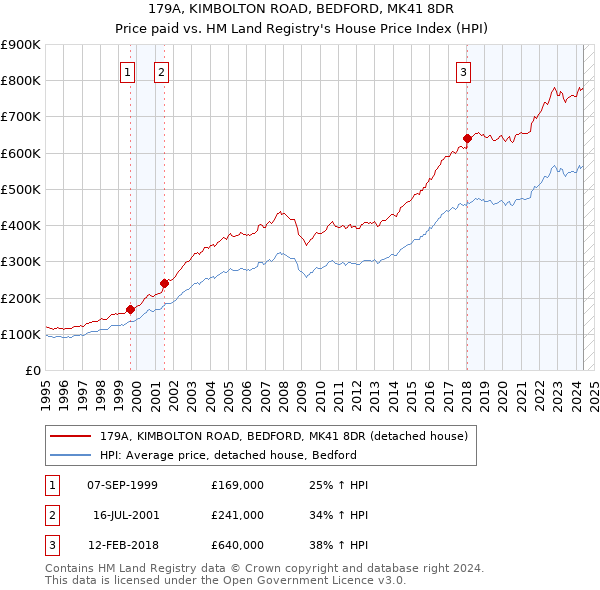 179A, KIMBOLTON ROAD, BEDFORD, MK41 8DR: Price paid vs HM Land Registry's House Price Index