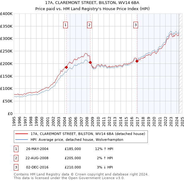 17A, CLAREMONT STREET, BILSTON, WV14 6BA: Price paid vs HM Land Registry's House Price Index