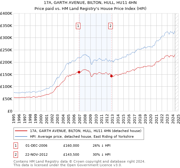 17A, GARTH AVENUE, BILTON, HULL, HU11 4HN: Price paid vs HM Land Registry's House Price Index