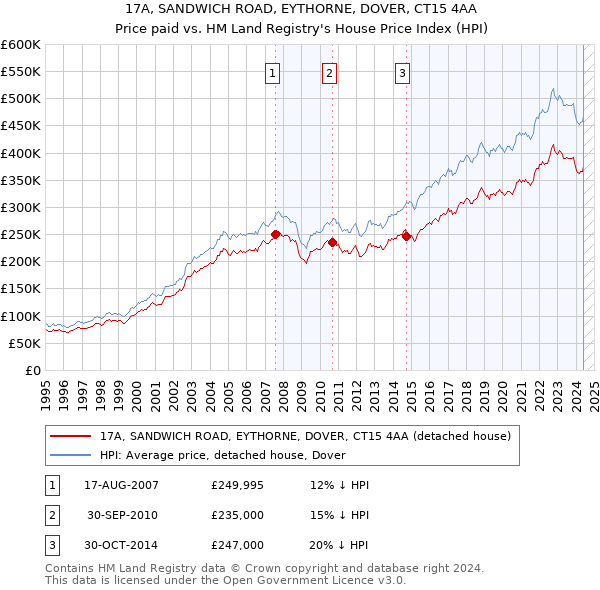 17A, SANDWICH ROAD, EYTHORNE, DOVER, CT15 4AA: Price paid vs HM Land Registry's House Price Index