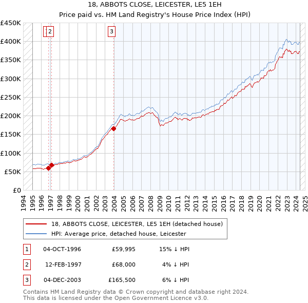 18, ABBOTS CLOSE, LEICESTER, LE5 1EH: Price paid vs HM Land Registry's House Price Index