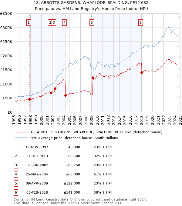 18, ABBOTTS GARDENS, WHAPLODE, SPALDING, PE12 6SZ: Price paid vs HM Land Registry's House Price Index