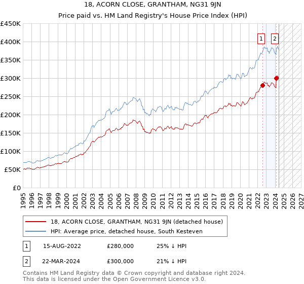 18, ACORN CLOSE, GRANTHAM, NG31 9JN: Price paid vs HM Land Registry's House Price Index