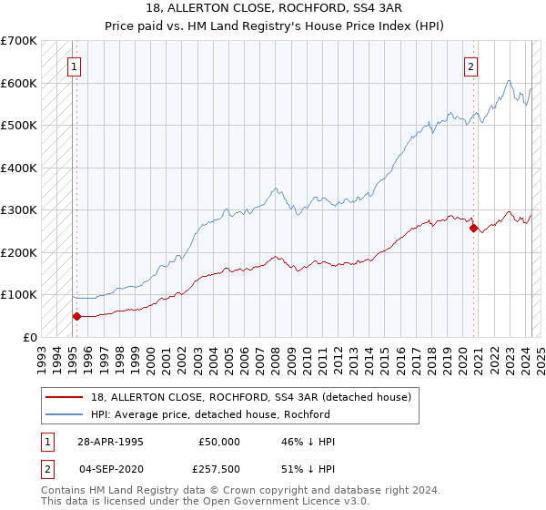 18, ALLERTON CLOSE, ROCHFORD, SS4 3AR: Price paid vs HM Land Registry's House Price Index