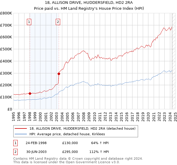 18, ALLISON DRIVE, HUDDERSFIELD, HD2 2RA: Price paid vs HM Land Registry's House Price Index