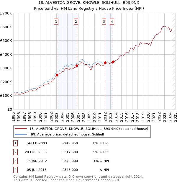 18, ALVESTON GROVE, KNOWLE, SOLIHULL, B93 9NX: Price paid vs HM Land Registry's House Price Index