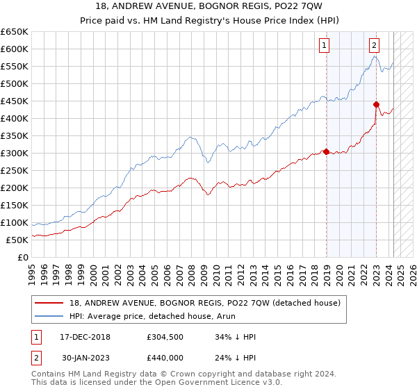 18, ANDREW AVENUE, BOGNOR REGIS, PO22 7QW: Price paid vs HM Land Registry's House Price Index