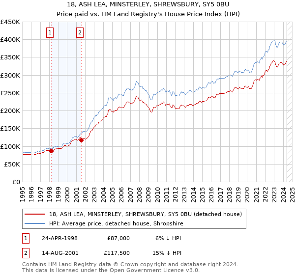 18, ASH LEA, MINSTERLEY, SHREWSBURY, SY5 0BU: Price paid vs HM Land Registry's House Price Index