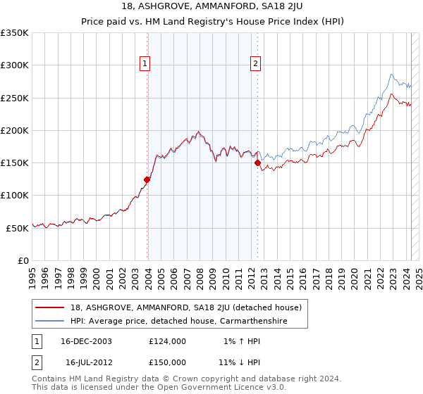 18, ASHGROVE, AMMANFORD, SA18 2JU: Price paid vs HM Land Registry's House Price Index