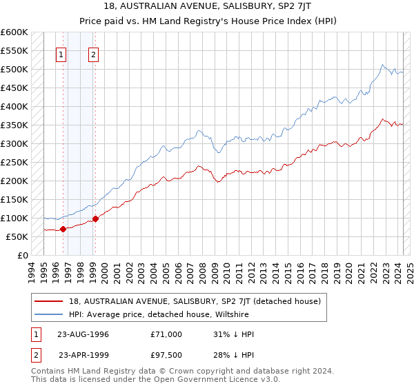 18, AUSTRALIAN AVENUE, SALISBURY, SP2 7JT: Price paid vs HM Land Registry's House Price Index