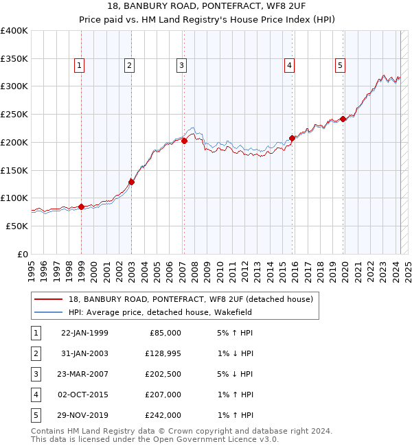 18, BANBURY ROAD, PONTEFRACT, WF8 2UF: Price paid vs HM Land Registry's House Price Index