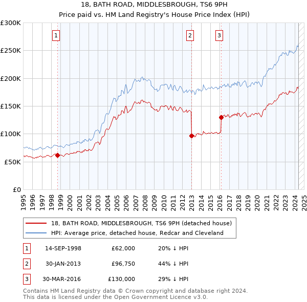 18, BATH ROAD, MIDDLESBROUGH, TS6 9PH: Price paid vs HM Land Registry's House Price Index