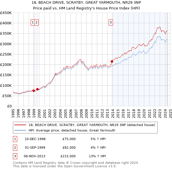 18, BEACH DRIVE, SCRATBY, GREAT YARMOUTH, NR29 3NP: Price paid vs HM Land Registry's House Price Index