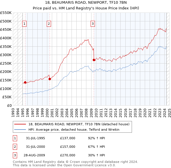 18, BEAUMARIS ROAD, NEWPORT, TF10 7BN: Price paid vs HM Land Registry's House Price Index