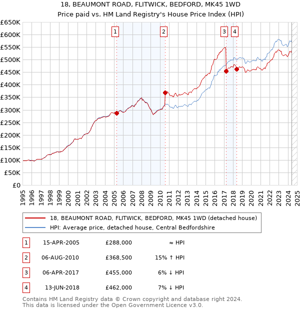 18, BEAUMONT ROAD, FLITWICK, BEDFORD, MK45 1WD: Price paid vs HM Land Registry's House Price Index