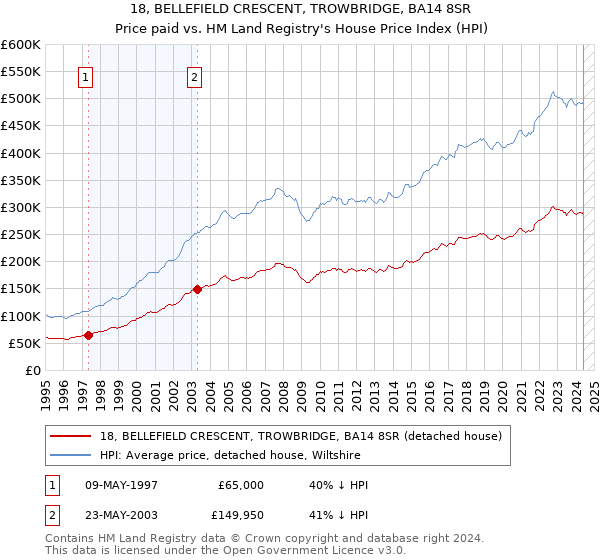 18, BELLEFIELD CRESCENT, TROWBRIDGE, BA14 8SR: Price paid vs HM Land Registry's House Price Index