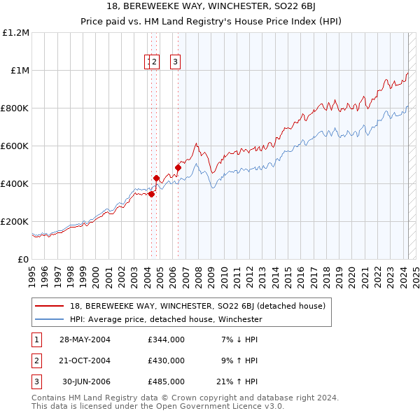 18, BEREWEEKE WAY, WINCHESTER, SO22 6BJ: Price paid vs HM Land Registry's House Price Index