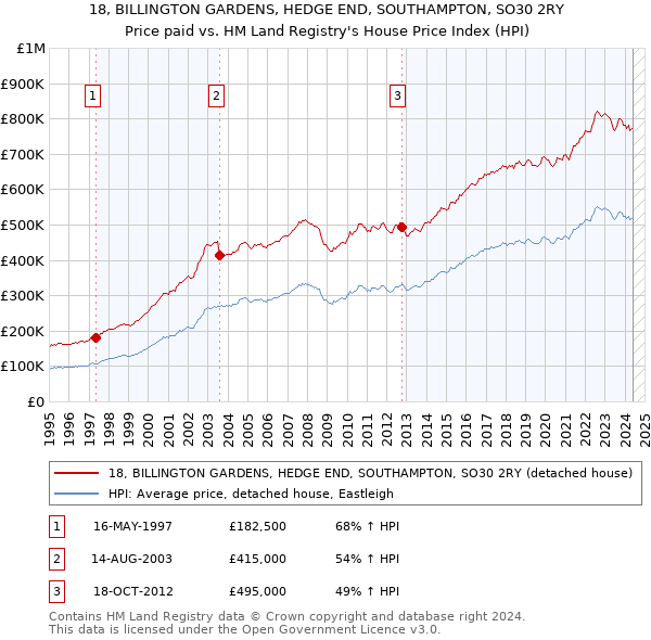 18, BILLINGTON GARDENS, HEDGE END, SOUTHAMPTON, SO30 2RY: Price paid vs HM Land Registry's House Price Index