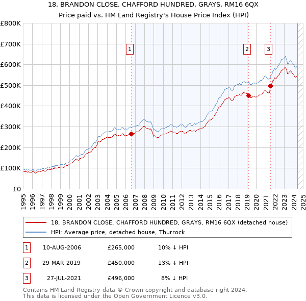 18, BRANDON CLOSE, CHAFFORD HUNDRED, GRAYS, RM16 6QX: Price paid vs HM Land Registry's House Price Index