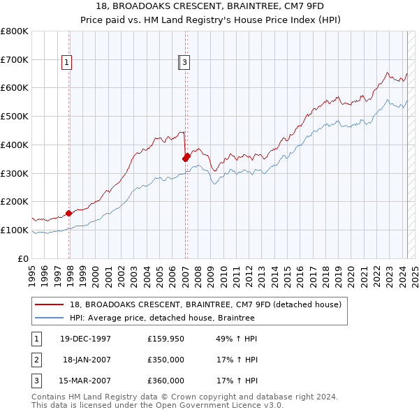 18, BROADOAKS CRESCENT, BRAINTREE, CM7 9FD: Price paid vs HM Land Registry's House Price Index