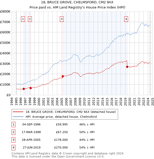 18, BRUCE GROVE, CHELMSFORD, CM2 9AX: Price paid vs HM Land Registry's House Price Index