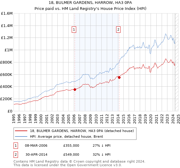 18, BULMER GARDENS, HARROW, HA3 0PA: Price paid vs HM Land Registry's House Price Index