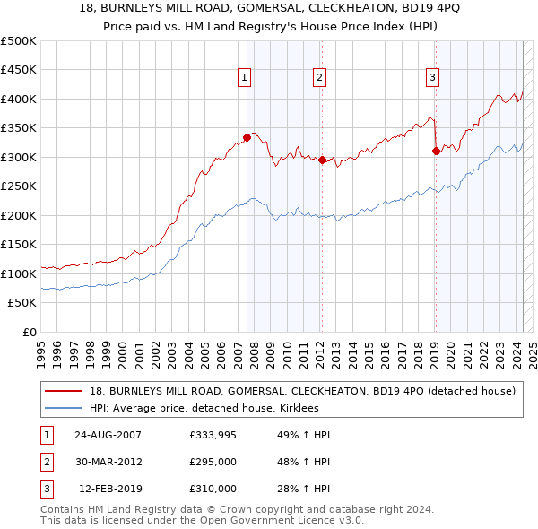 18, BURNLEYS MILL ROAD, GOMERSAL, CLECKHEATON, BD19 4PQ: Price paid vs HM Land Registry's House Price Index