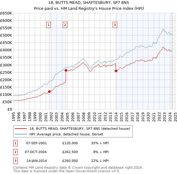 18, BUTTS MEAD, SHAFTESBURY, SP7 8NS: Price paid vs HM Land Registry's House Price Index