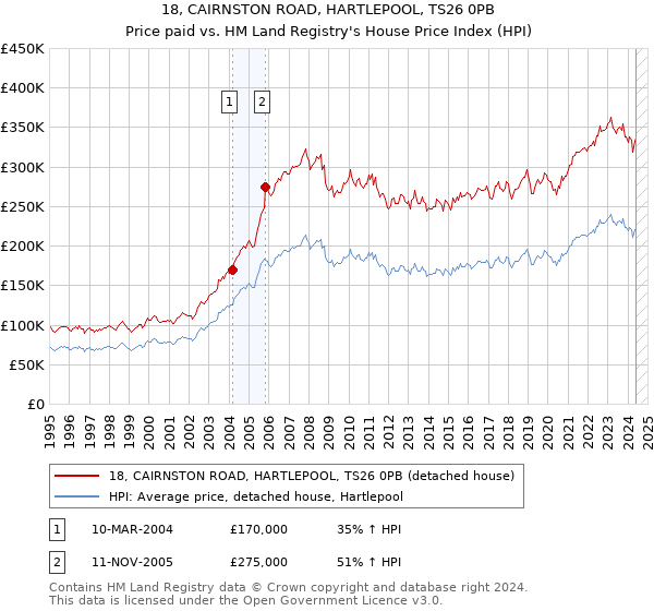 18, CAIRNSTON ROAD, HARTLEPOOL, TS26 0PB: Price paid vs HM Land Registry's House Price Index