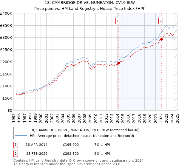 18, CAMBRIDGE DRIVE, NUNEATON, CV10 8LW: Price paid vs HM Land Registry's House Price Index