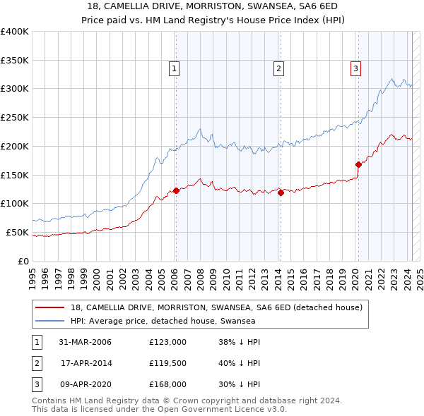 18, CAMELLIA DRIVE, MORRISTON, SWANSEA, SA6 6ED: Price paid vs HM Land Registry's House Price Index