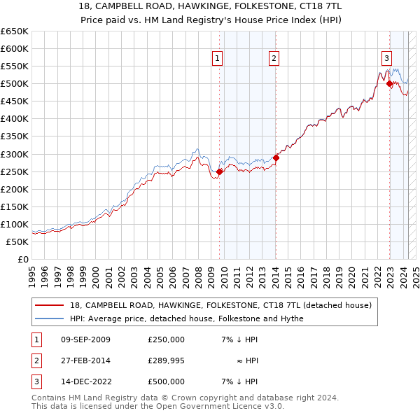 18, CAMPBELL ROAD, HAWKINGE, FOLKESTONE, CT18 7TL: Price paid vs HM Land Registry's House Price Index