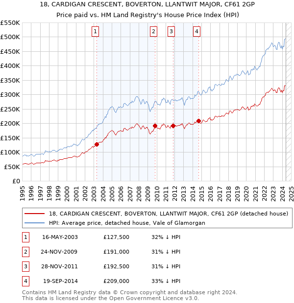 18, CARDIGAN CRESCENT, BOVERTON, LLANTWIT MAJOR, CF61 2GP: Price paid vs HM Land Registry's House Price Index