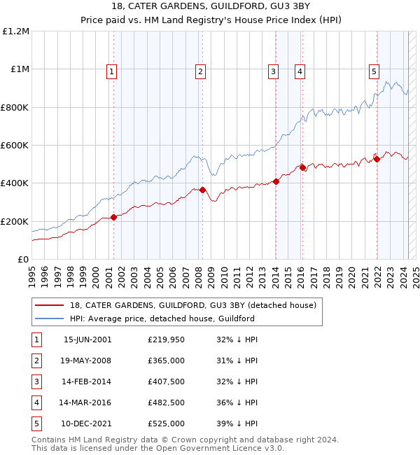 18, CATER GARDENS, GUILDFORD, GU3 3BY: Price paid vs HM Land Registry's House Price Index