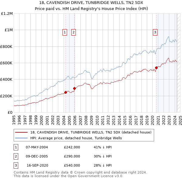 18, CAVENDISH DRIVE, TUNBRIDGE WELLS, TN2 5DX: Price paid vs HM Land Registry's House Price Index