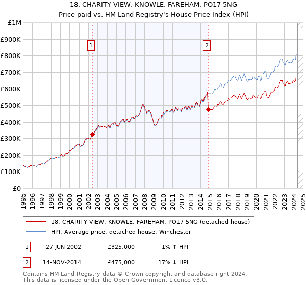 18, CHARITY VIEW, KNOWLE, FAREHAM, PO17 5NG: Price paid vs HM Land Registry's House Price Index